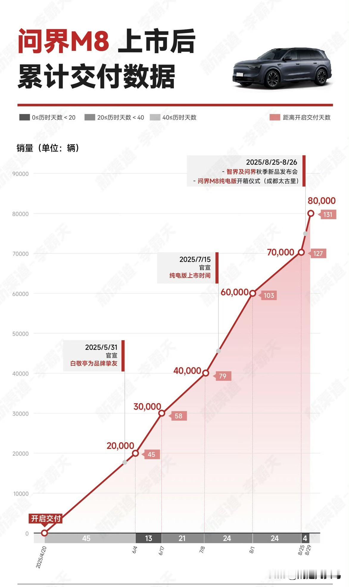 问界M8上市后累计交付情况~很多人都说小订和大定都看麻了，还是交付数据最