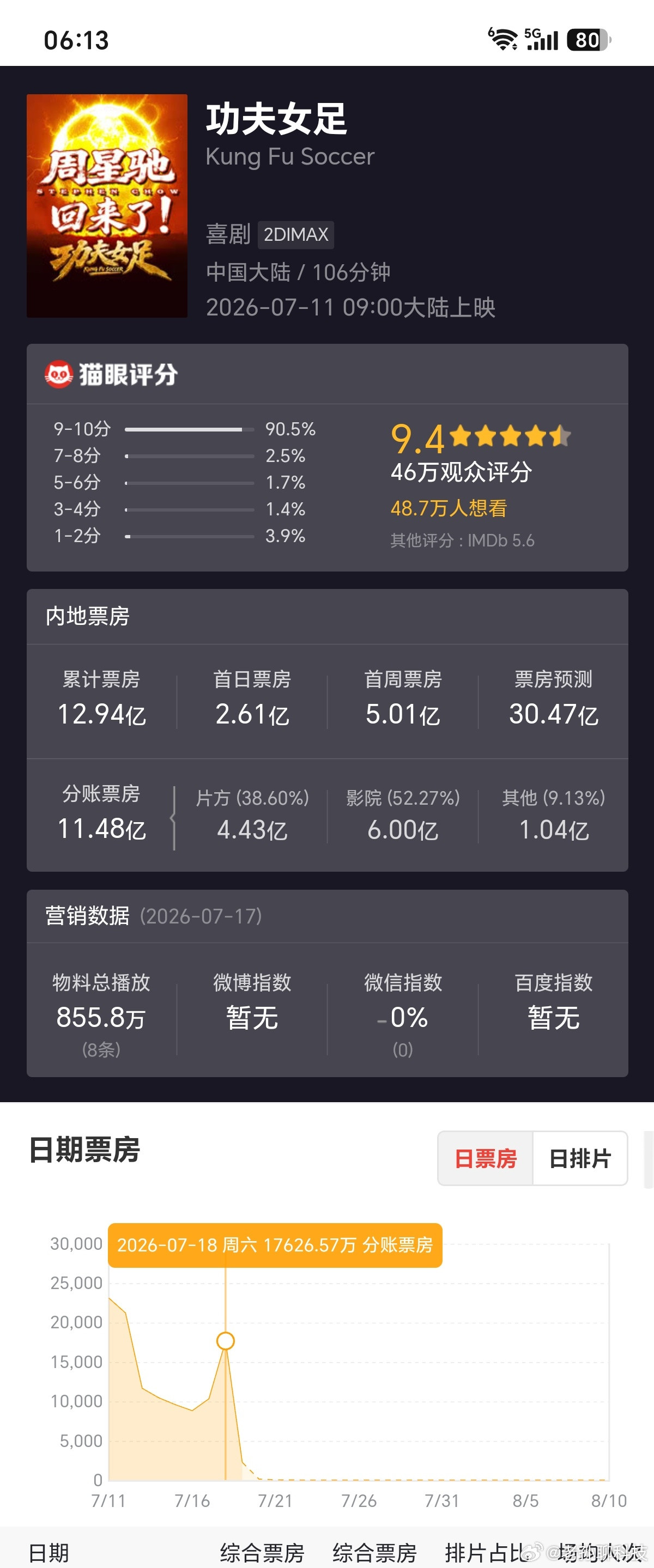 功夫女足八仙剧本想你了票房倒挂看了一下实时票房《功夫女足》在周末又达到1.7亿票