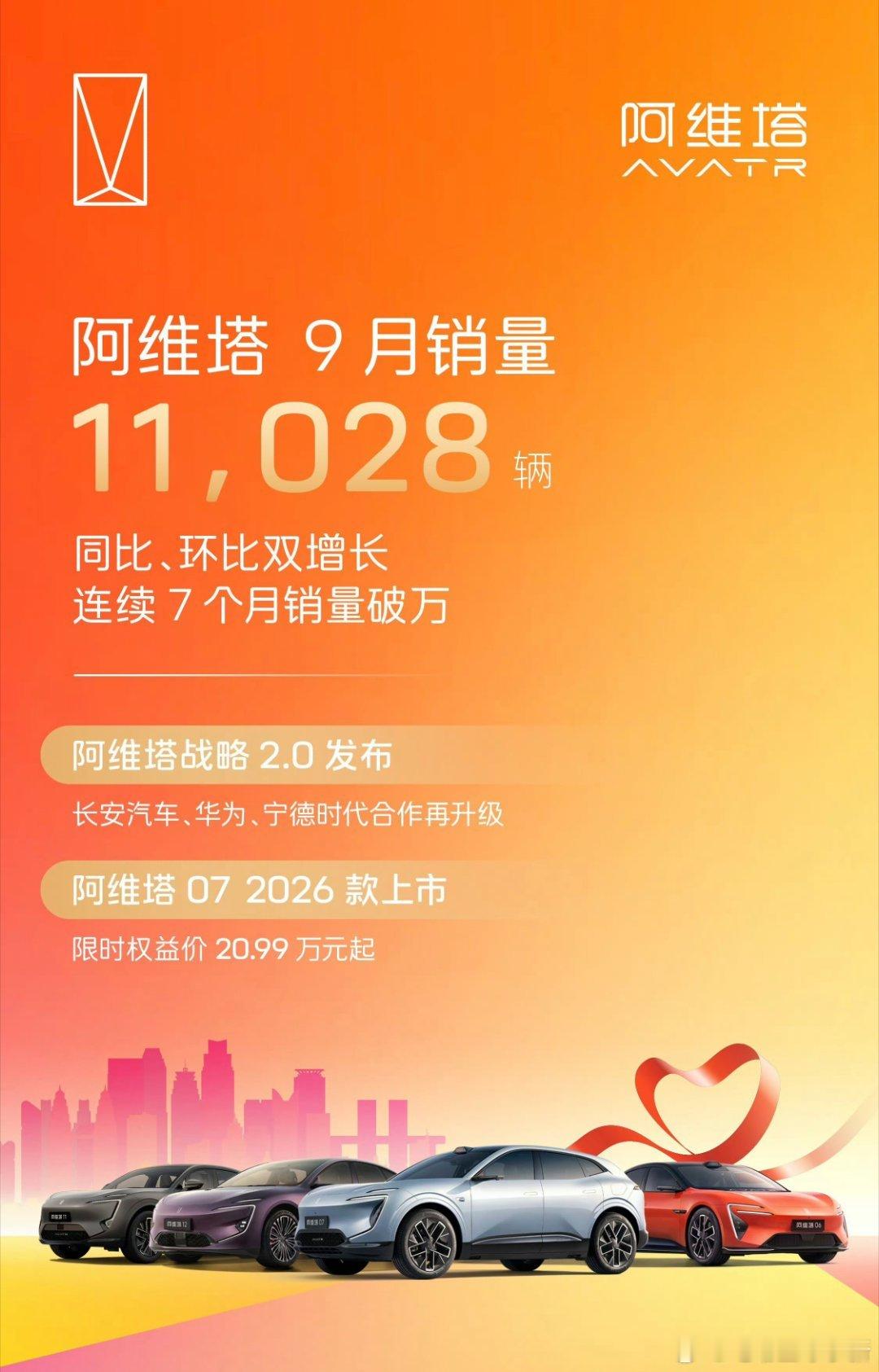 阿维塔也公布了自己的9月销量。9月，阿维塔销量为11028辆，宣称已经