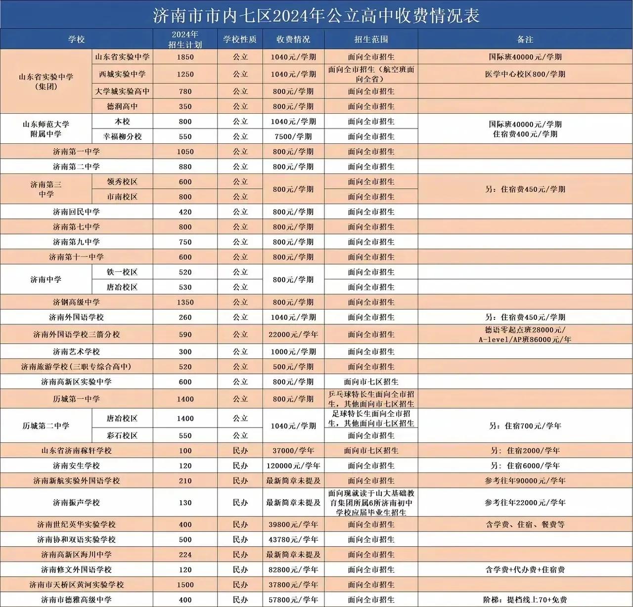 济南公立高中和私立高中收费区别，差距不是一般的大。济南公立学校一学期的学费