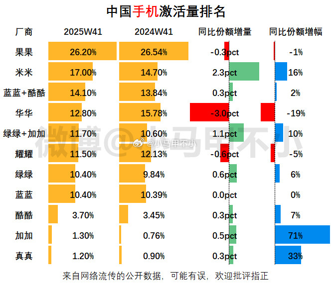 果子第一，米子第二，蓝系第三2025W41周中国手机激活量份额排名1、果果，份额
