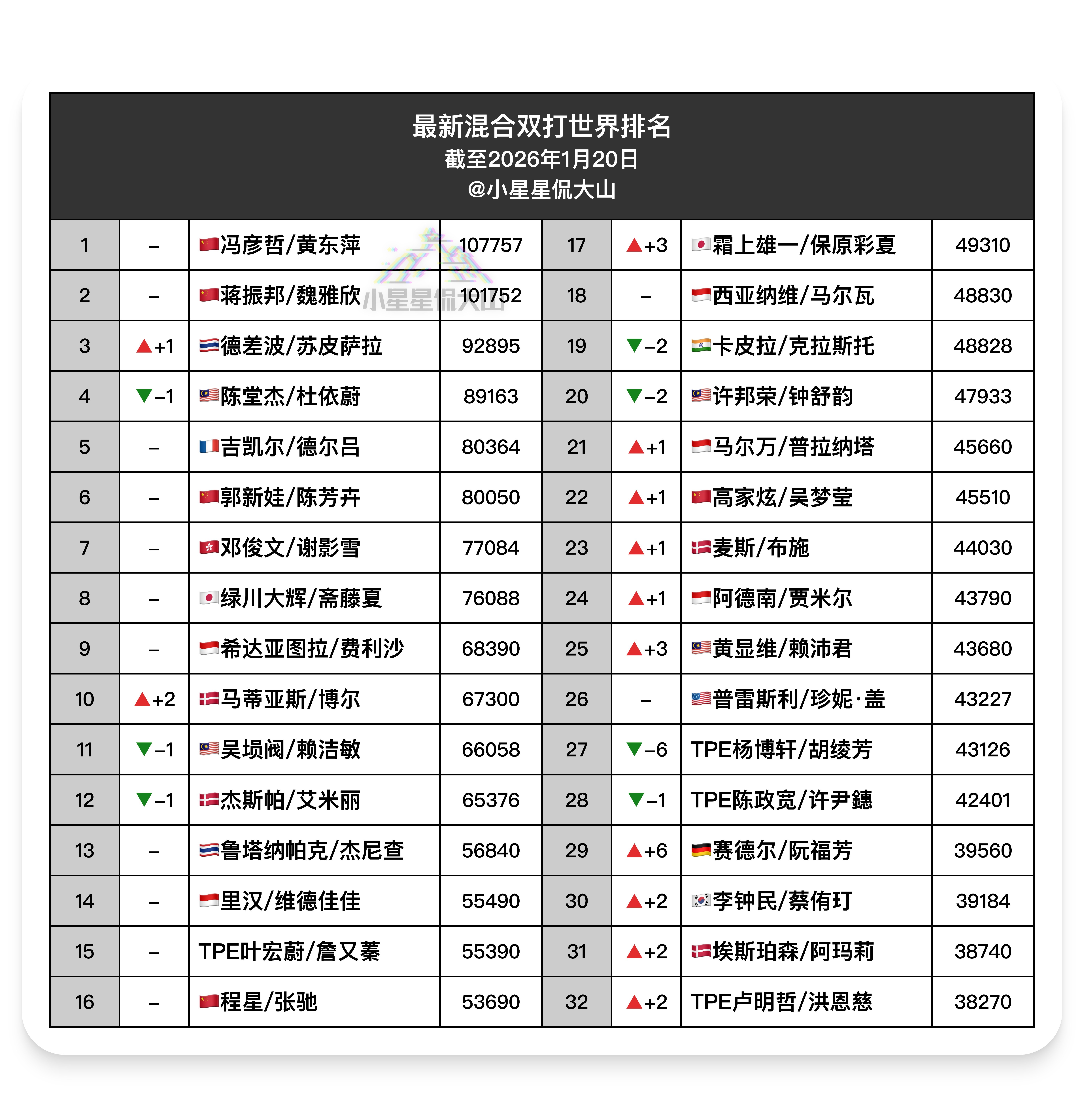 【最新混双世界排名】🇨🇳冯彦哲/黄东萍1🇨🇳蒋振邦/魏雅欣2🏆德差