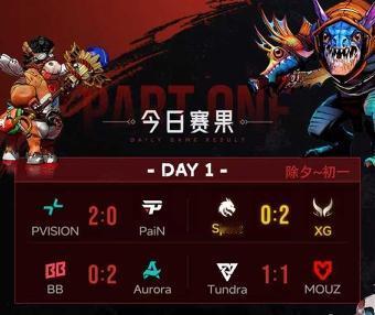 梦幻联赛S28小组赛第一天赛果PVISION2-0paiN，实力碾压。