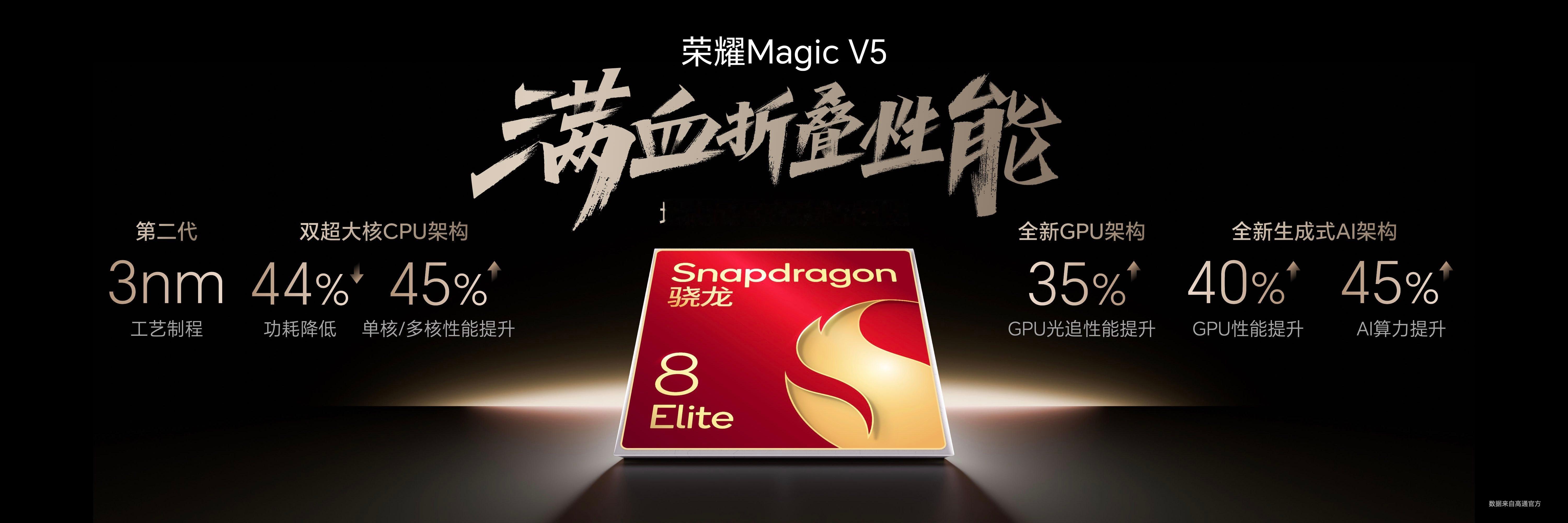荣耀MagicV5配置：骁龙8至尊满血版处理器，6400万像素、1/2英寸超大