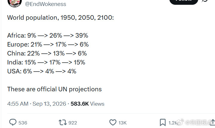 世界人口占比，1950年、2050年、2100年：非洲：9%→26%→3