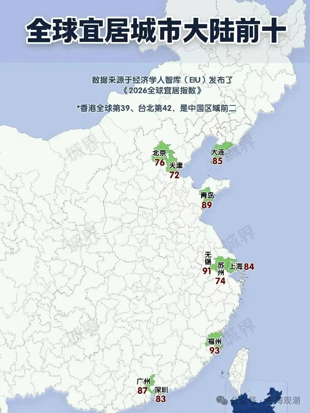 刷到EIU《2026全球宜居指数》，福州挤进中国大陆宜居前十，全球第93