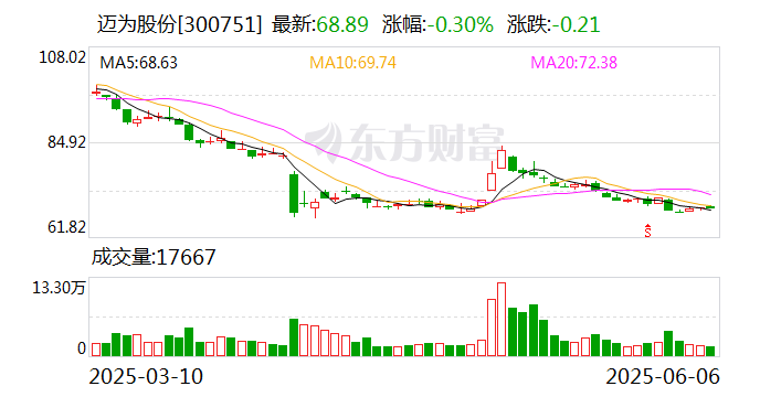 钙钛矿投融资活跃 迈为股份募资逾19亿“押注”