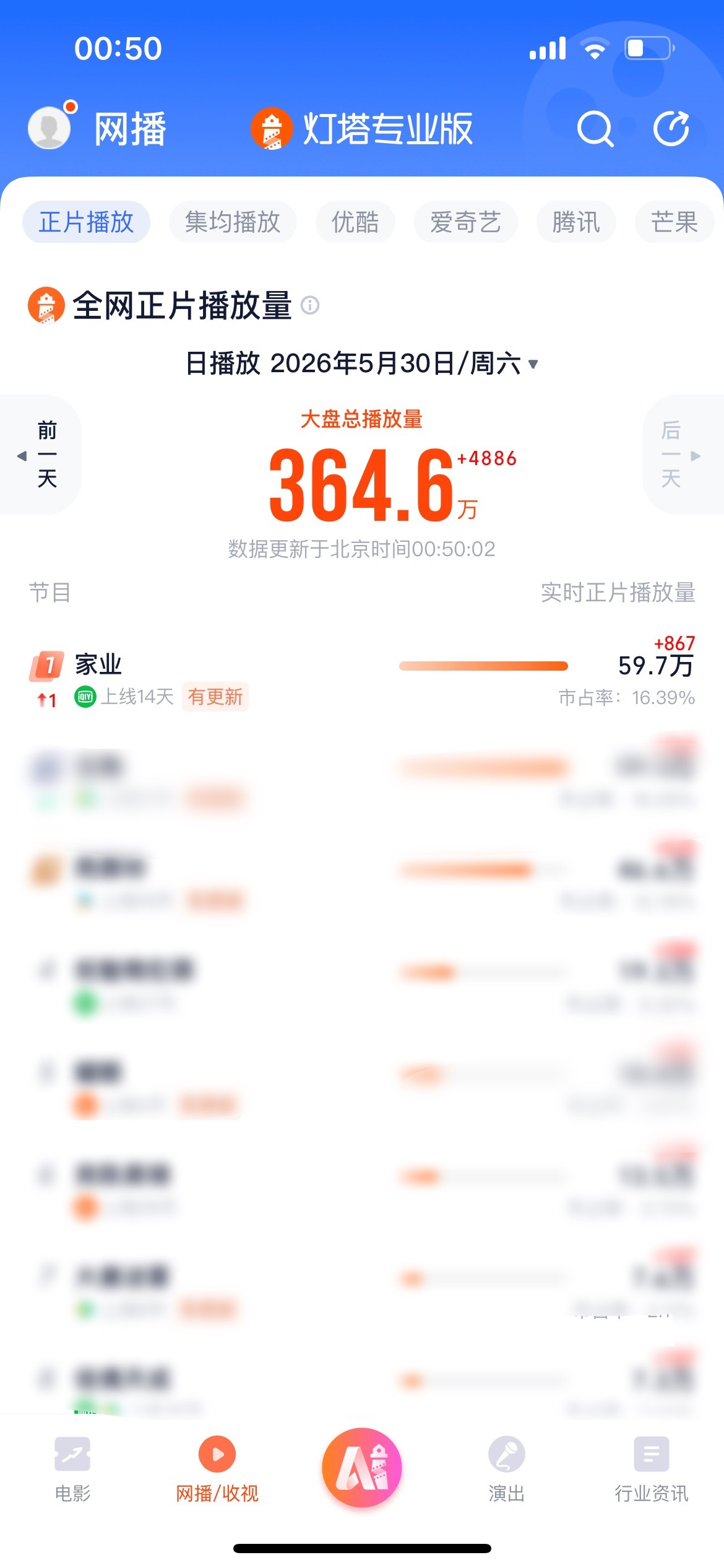 家业杨紫杨紫家业杨紫李祯啊啊啊杨紫李祯的《家业》灯塔专业版有效播放量升至排行