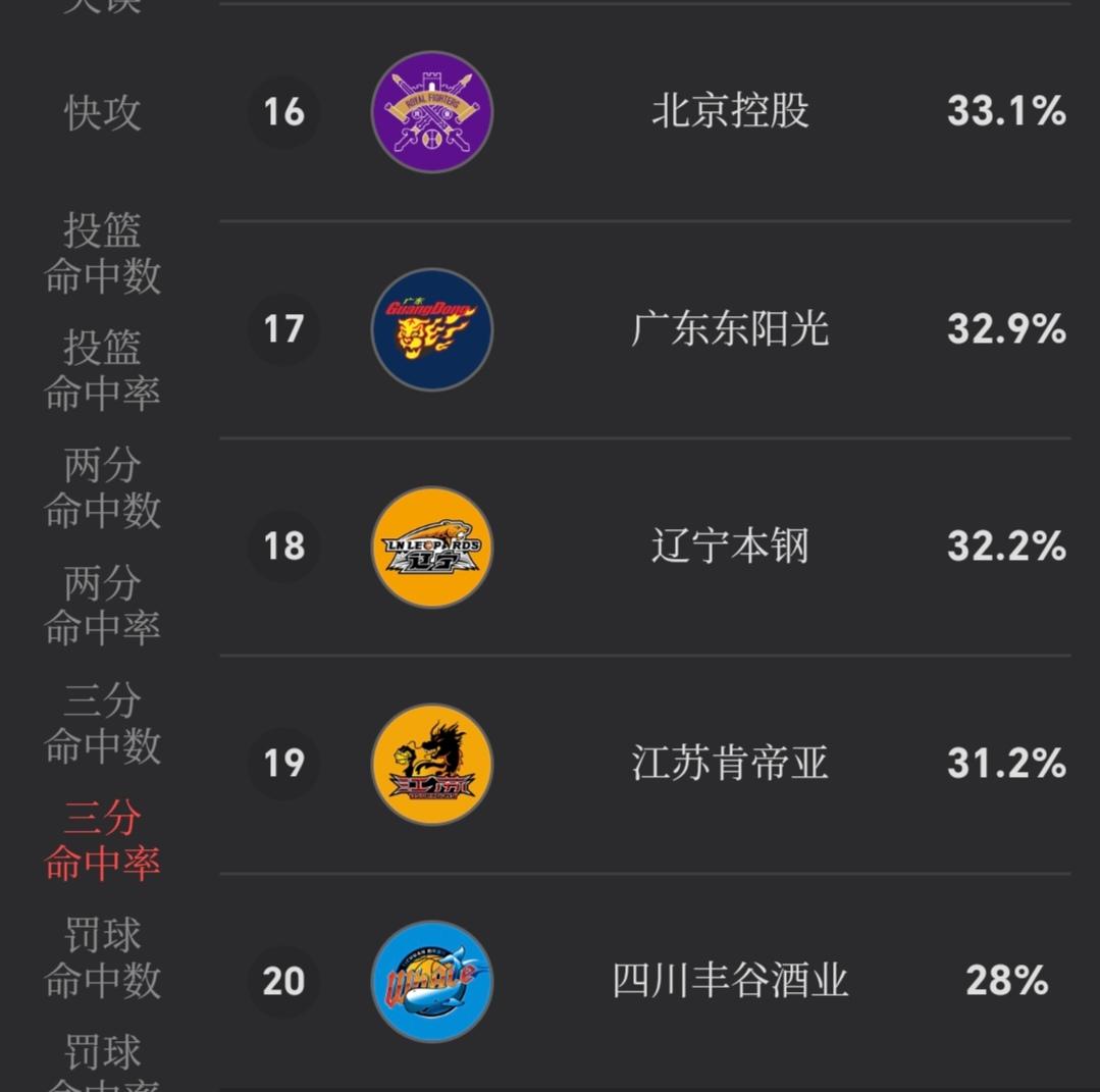 我说一句，辽宁4战3败的主要原因是哈维，有人同意吗？其实，辽宁这几场打得这么