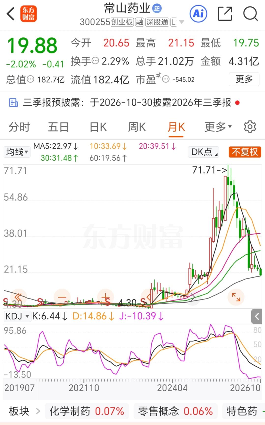 谁说只有科技股才会腰斩？你去看看常山药业，那岂止是腰斩，完全就是膝盖斩、脚踝斩！