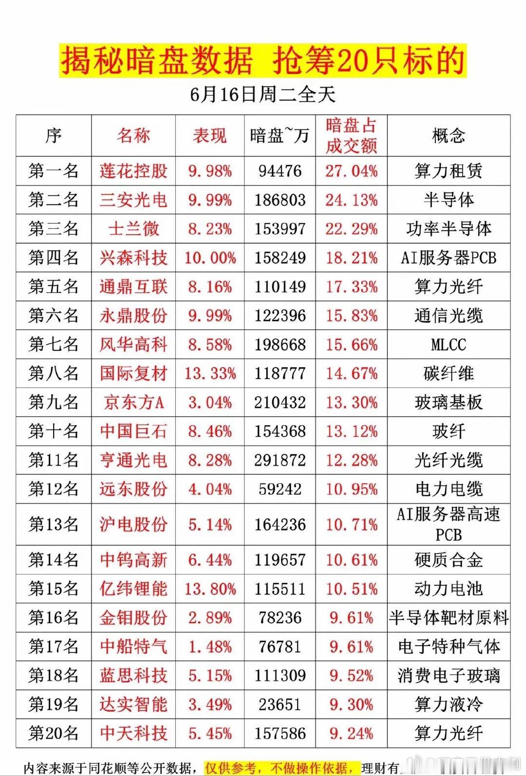 6月16日股市暗盘数据揭秘抢筹20只标的的秘密武器，快来揭晓！6月16日的股市
