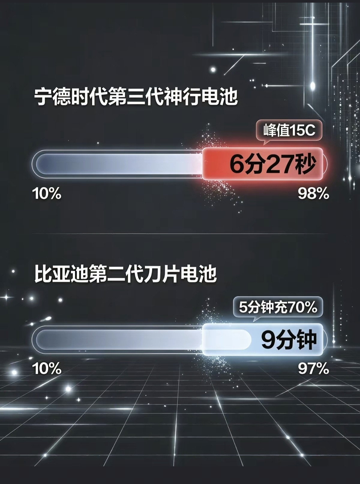 大家有没有看完宁德时代的技术发布会，感觉在新能源汽车领域，包括动力、电池方面，没