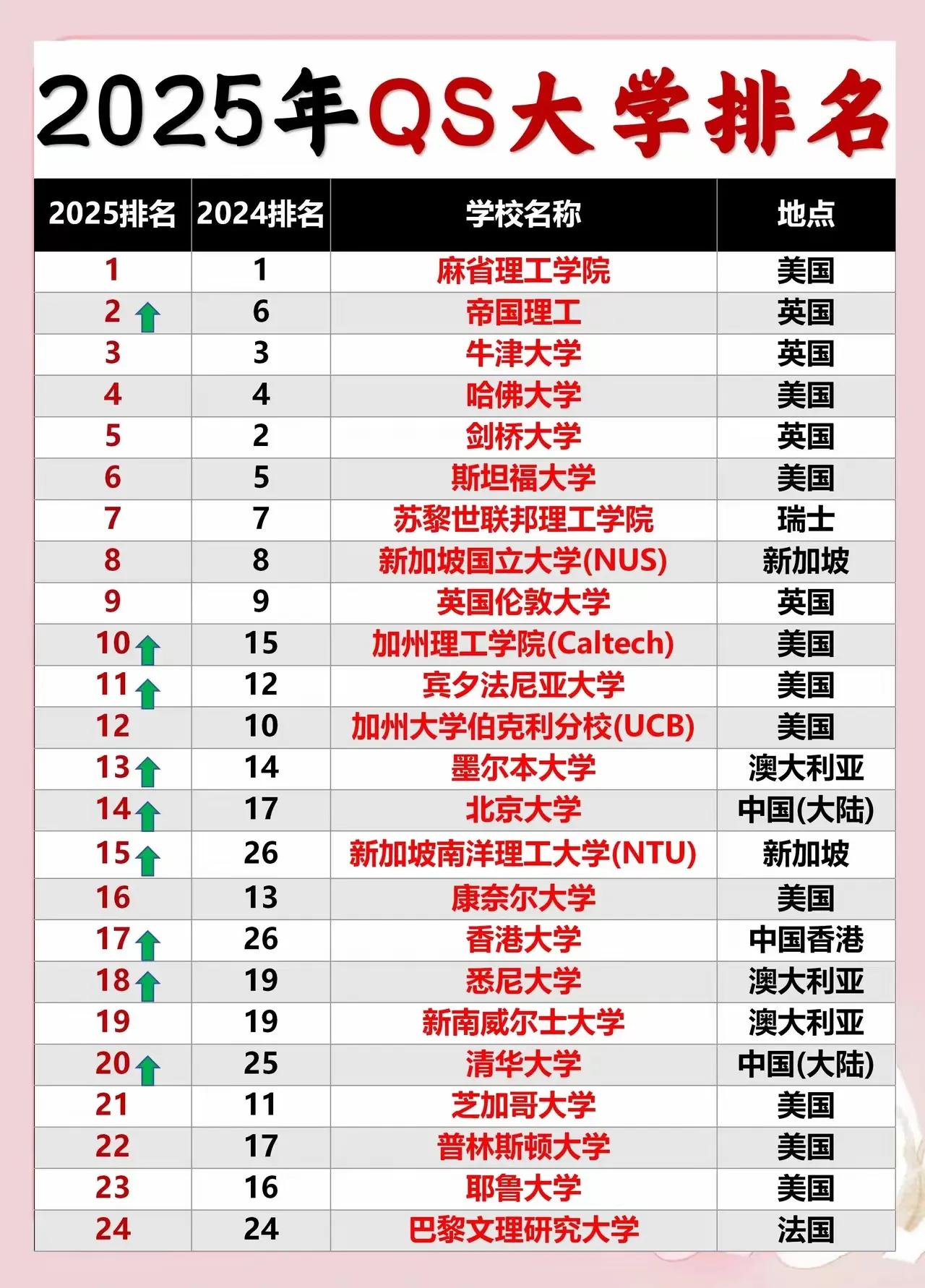 2025年QS大学排名：第一名🥇：麻省理工学院（美国）第二名🥈：帝国理工