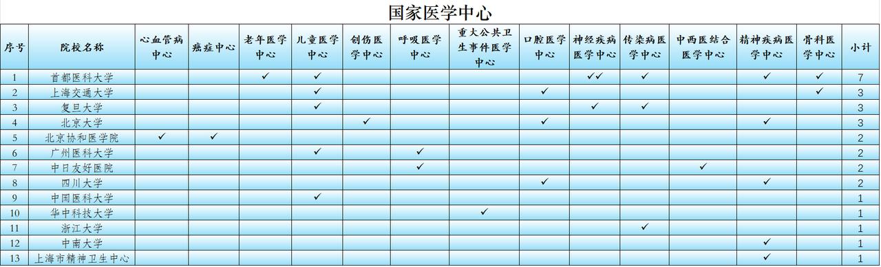 “双非”的首都医科大学，其附属医院拥有7个国家级的医学中心，远超过了其他大学。
