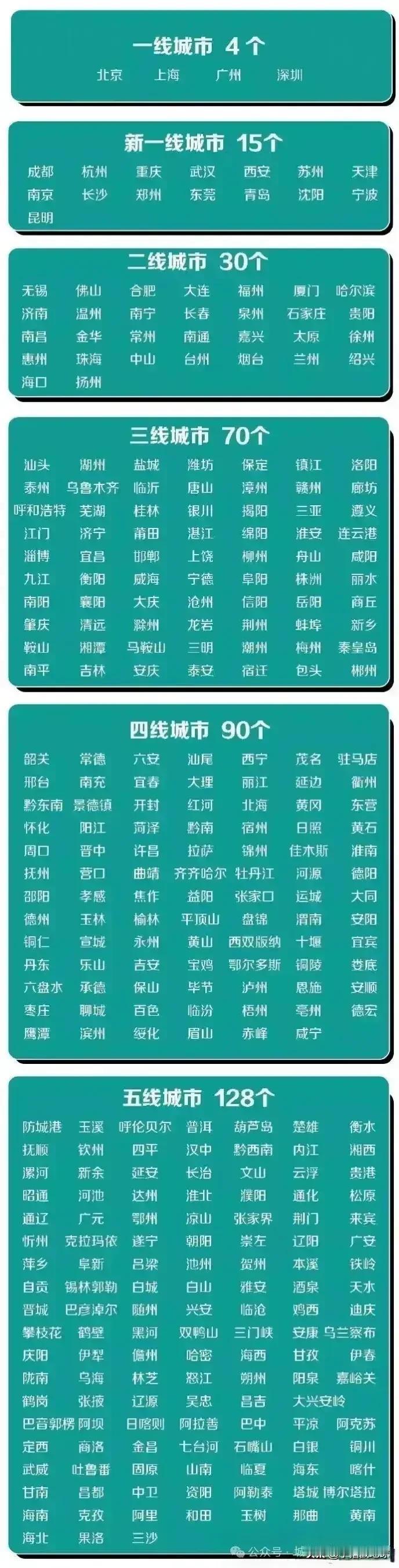 内蒙古城市等级划分，呼和浩特、包头属于三线城市，鄂尔多斯和赤峰位列四线城市，通辽