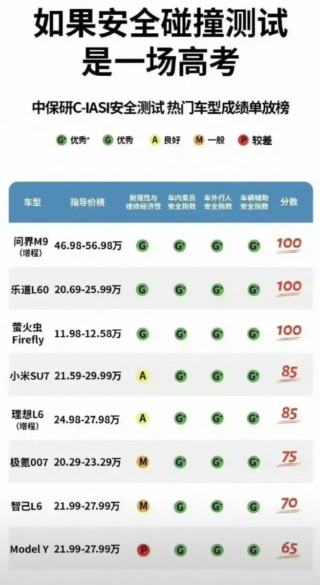 问界M9第1特斯拉倒数，中保研懂车帝要不你们打一架吧。​在中保研最新的安全碰撞