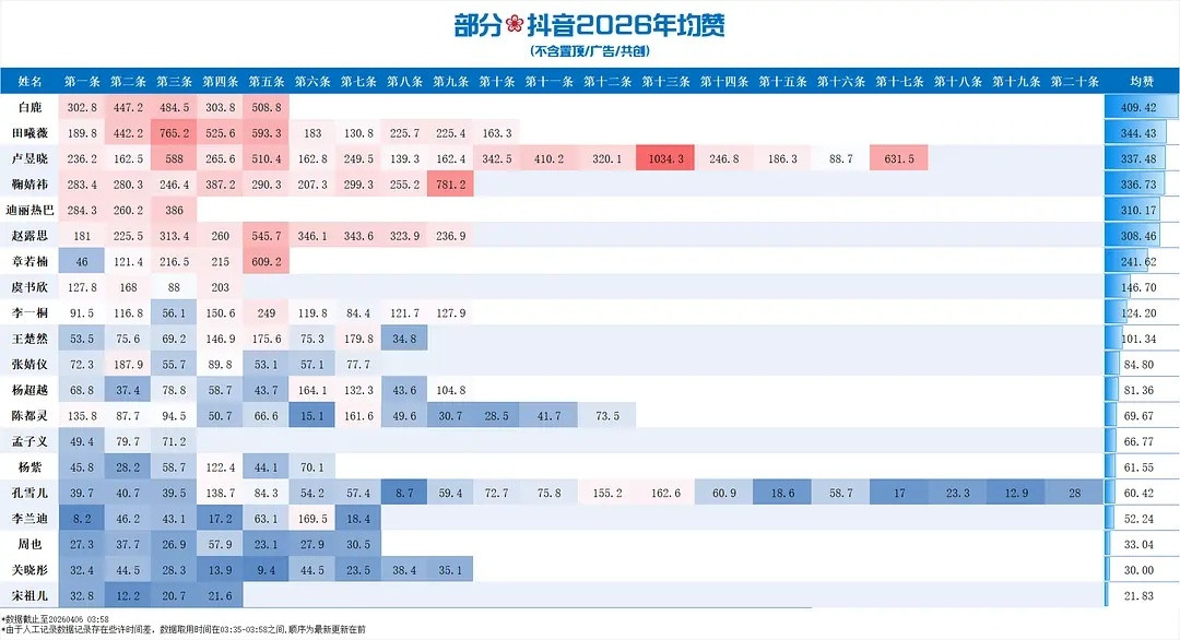 白鹿抖音不含共创，近期十条钧赞排名女明星第一，26年抖音钧赞第一！就这个白鹿火到