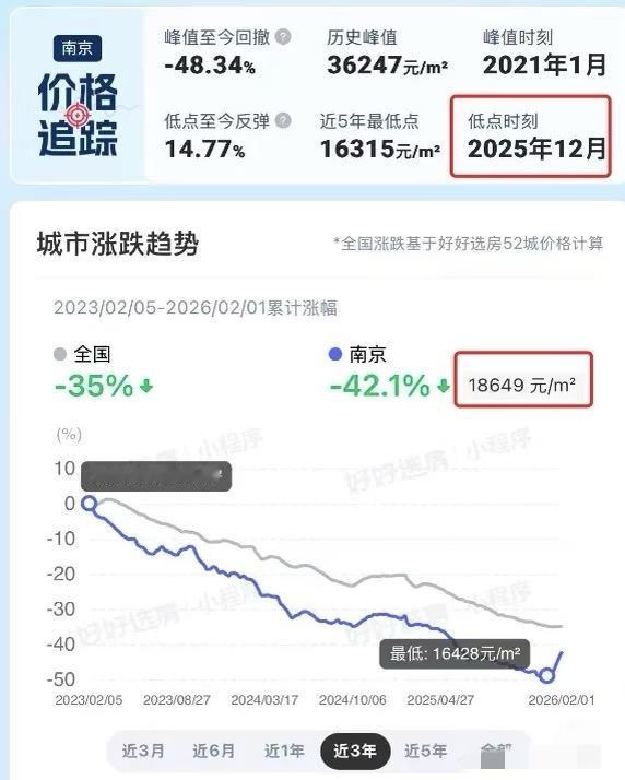 全国第二！一个月，南京房价大涨14%！据好好选房显示，南京二手房价格经历了长