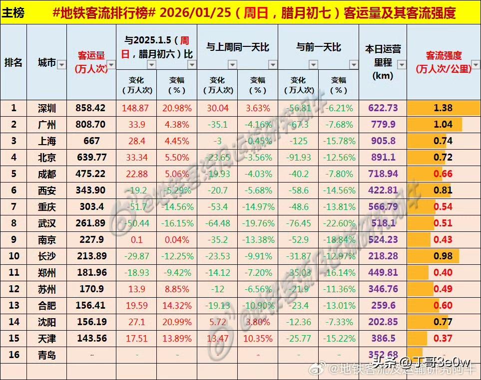 寒潮过后，周日仅有16+1个城市地铁客流量超百万人次，近期最少[呲牙笑][呲牙笑]