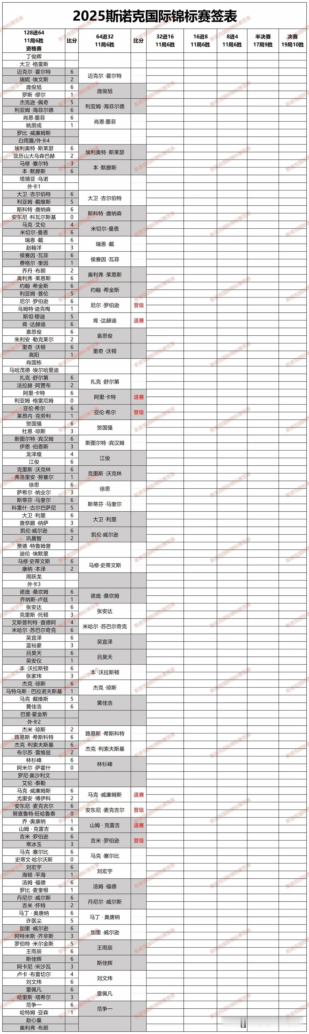 斯诺克南京国锦赛最全签表出炉:一边是丁俊晖、奥沙利文复赛,一边是马克威廉姆斯、阿