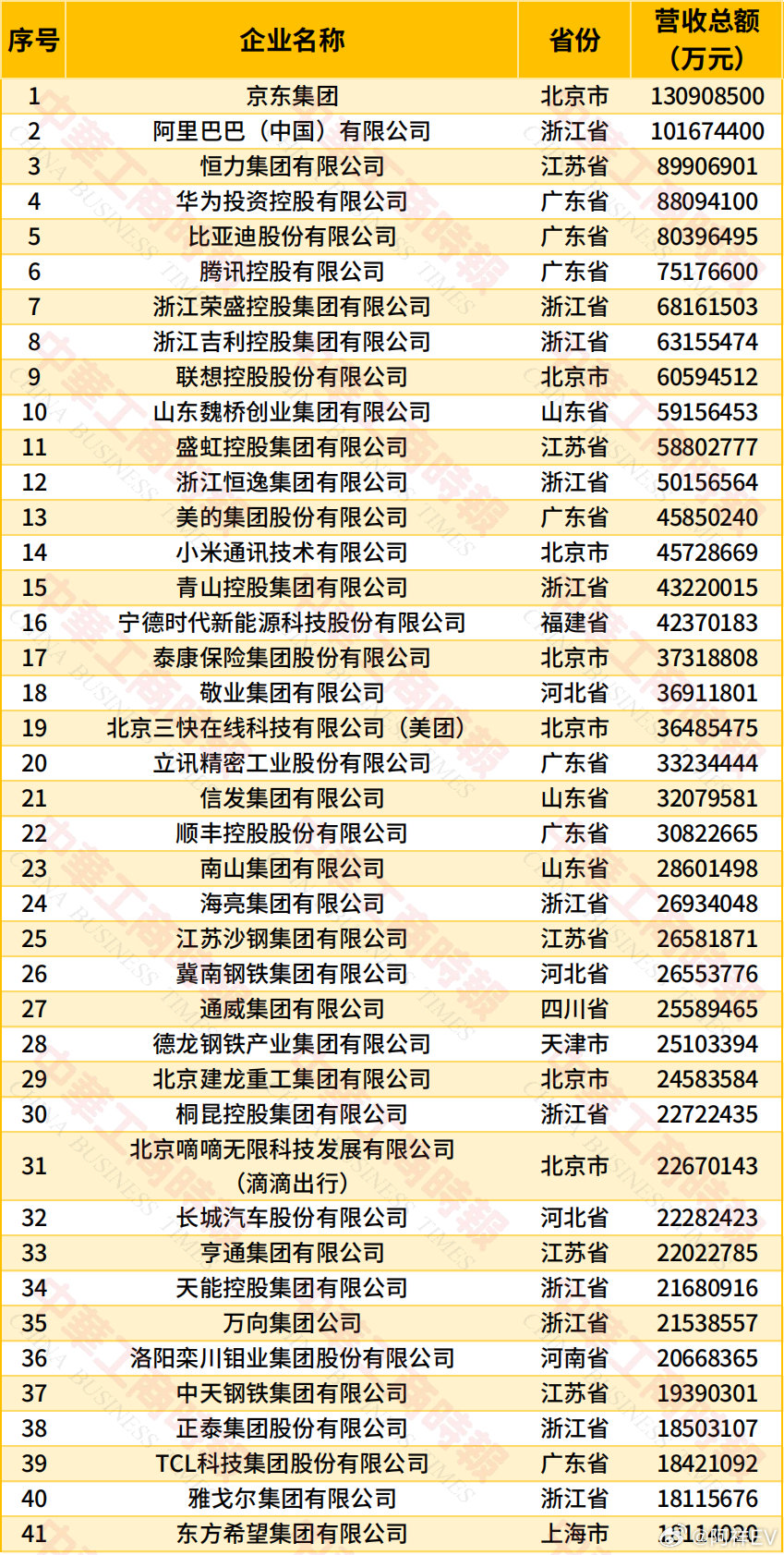 #华为中国民企500强排名第4#广东太强了，华为、比亚迪、腾讯分别位于第四、第五、第六。[赞]​
