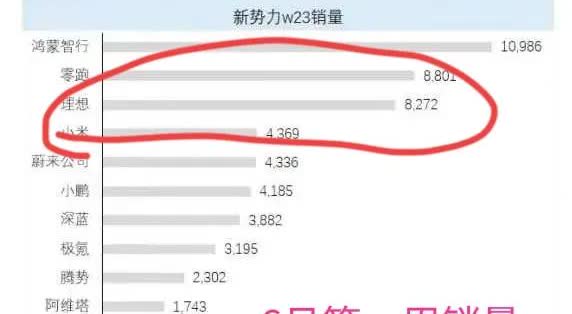 发现一个很有意思的事情，理想最近两周的交付量明显下滑了，第一周8200，最近一周