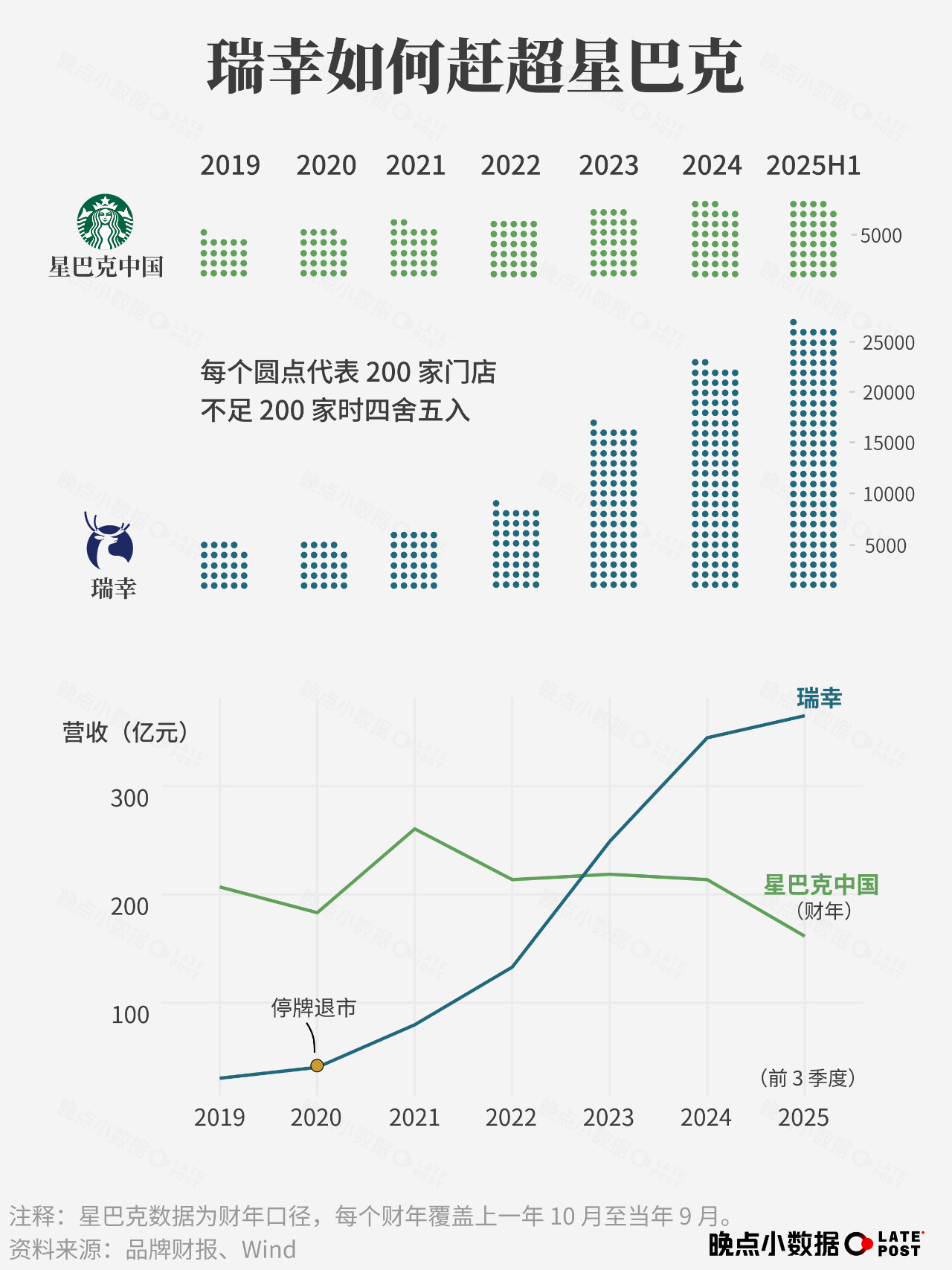 瑞幸用5年的时间蓝经营效率提供和咖啡奶茶化“打败”了星巴克，但现阶段的现制饮品市