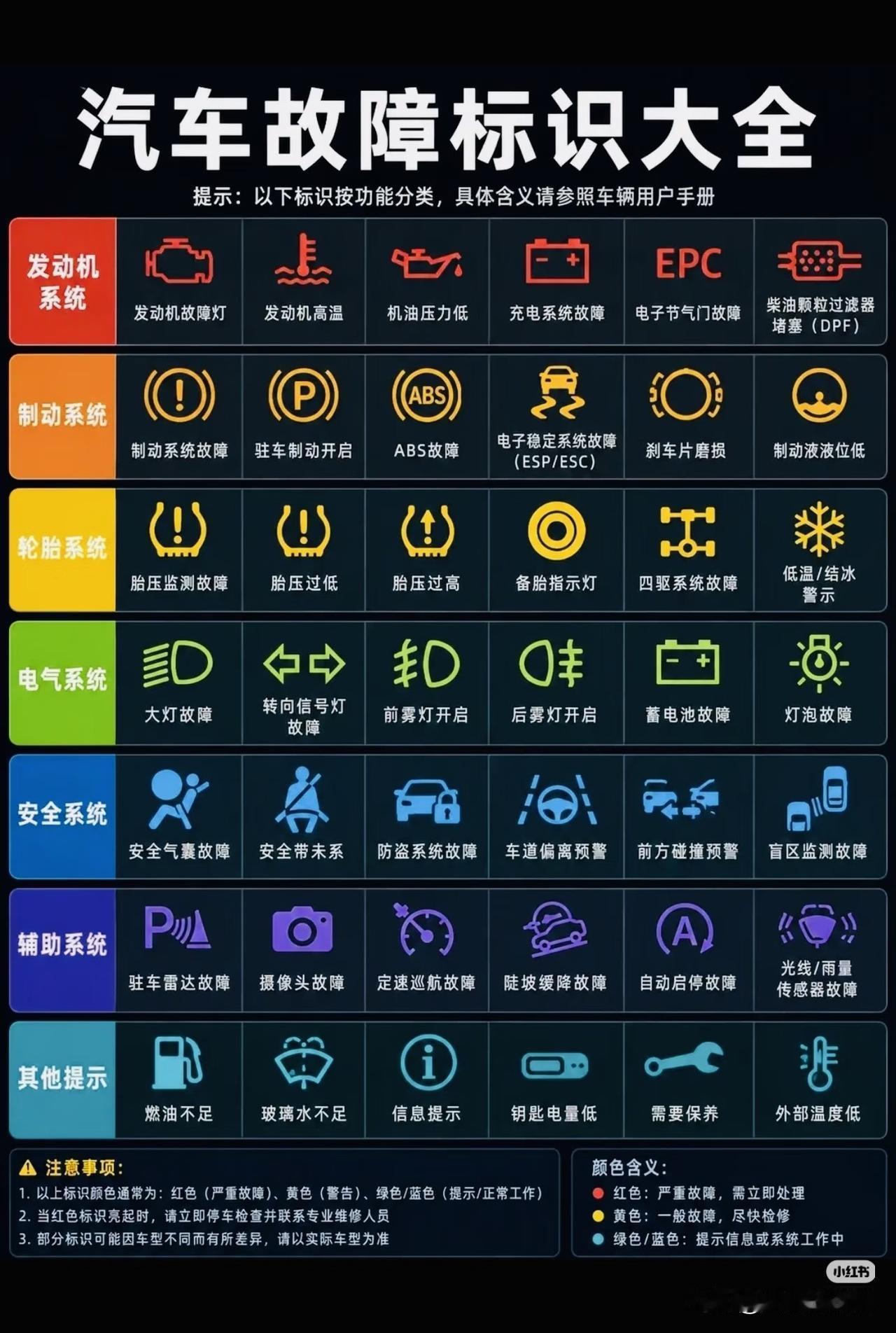 汽车故障灯就像车辆的“小情绪信号”，一图教你成为老司机，让各种故障灯一目了然。