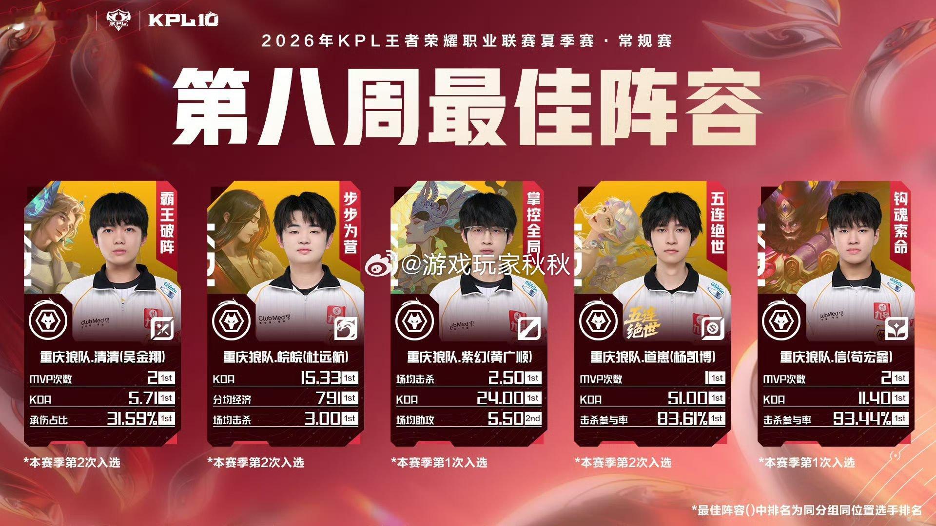 狼队包揽第八周周最佳团队力量尽显，全员发挥稳定出彩，第八周周最佳被狼队收入囊中，