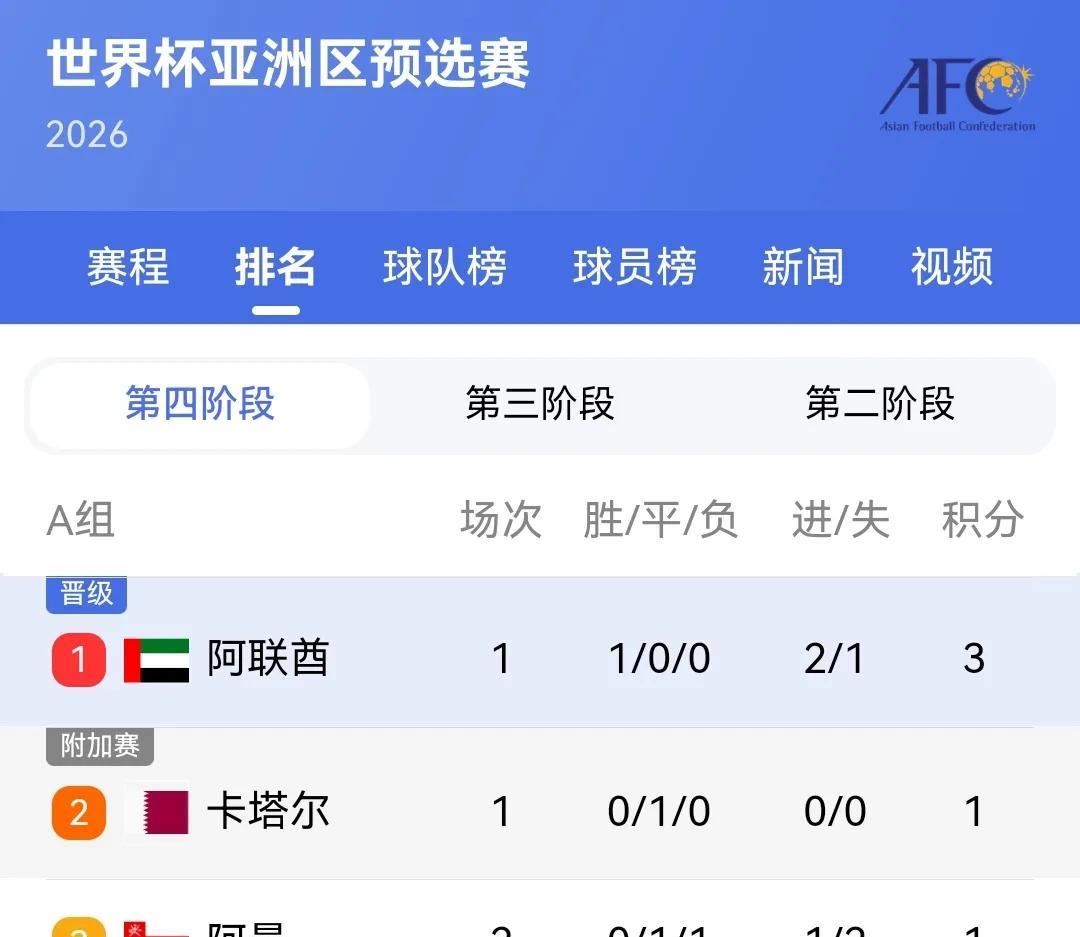 阿联酋主场2比1逆转阿曼，暂居小组头名，卡塔尔积1分第二名，阿曼两轮积1分垫底，