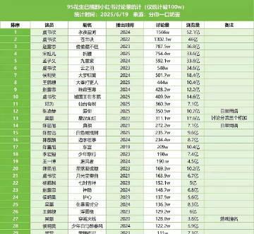 95生除了前两名王一博、王鹤棣，其他体感都差不多，不用硬凑四大95生的。