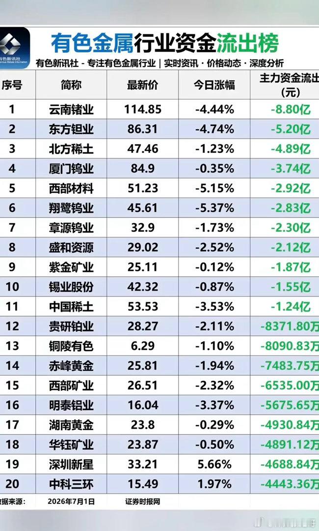 7.01周三有色金属板块：资金流入流出榜！1.金属铟、锆，受到资金追捧，股价