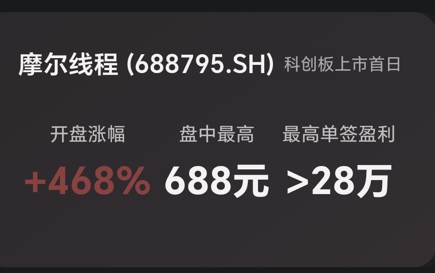 摩尔线程上市首日，股价表现颇为亮眼，开盘便迎来暴涨。它被誉为“国产GPU第一股”