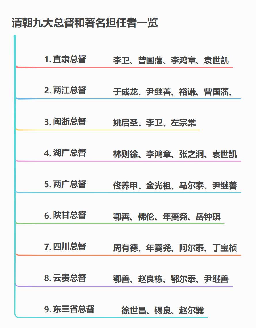 清朝九大总督和著名担任者一览！总督又叫“封疆大吏”，辖一省或多省的军政大权，