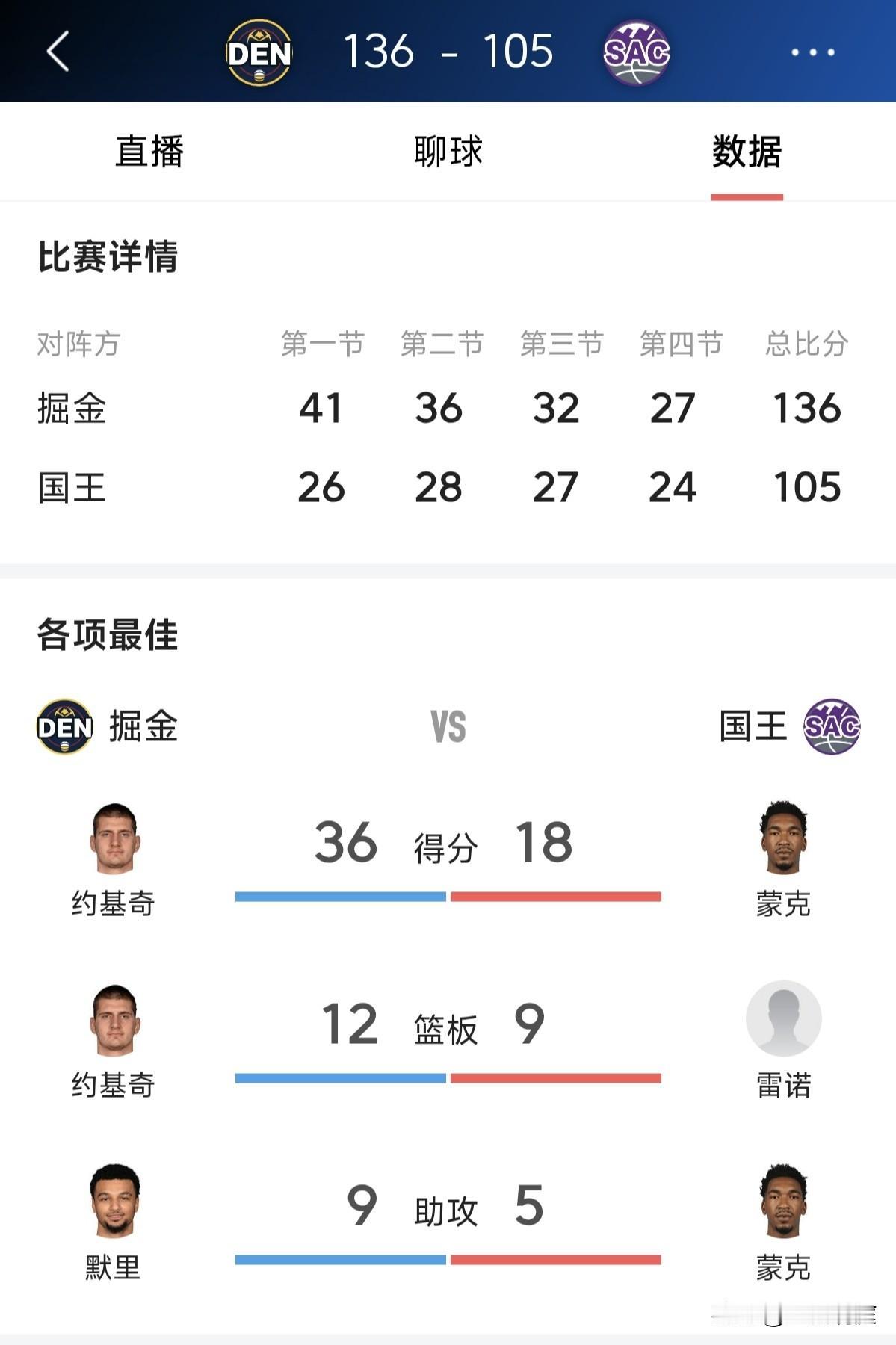 又是差点就拿到30+三双，掘金客场大胜国王坐稳西部第二，德罗赞总得分超过卡特