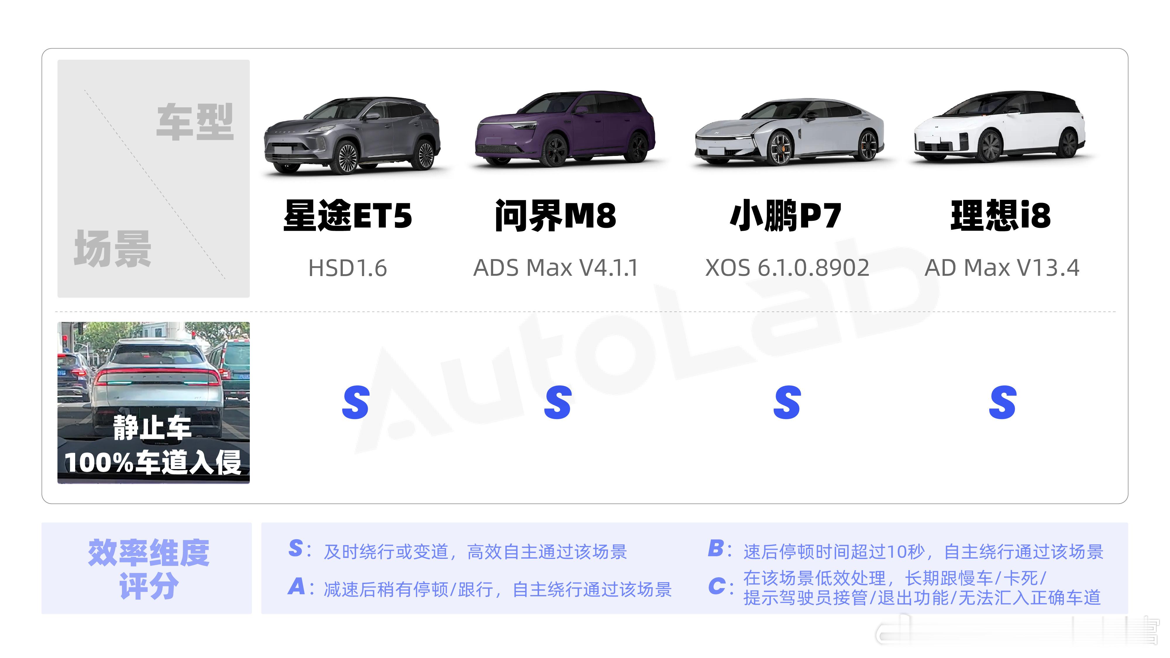 静止车100%入侵车道，星途ET5、问界M8、小鹏P7和理想i8均能游刃有余的应