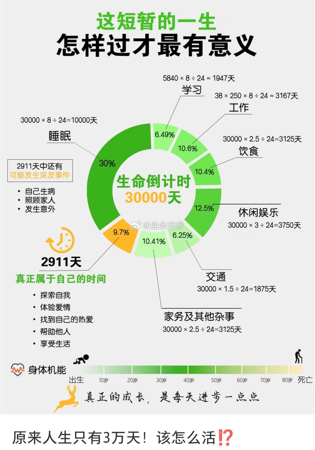 原来人生只有3万天！该怎么活！？