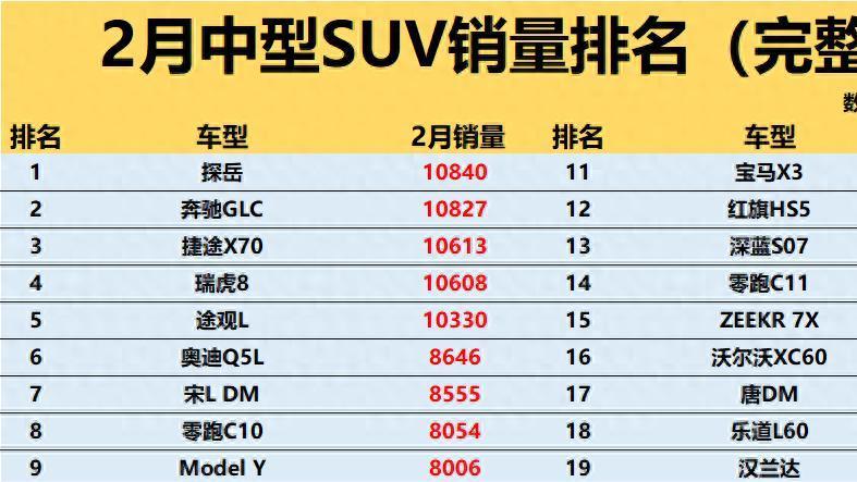 燃油SUV大胜! 2月中型SUV销量排行: 燃油车包揽前六, 瑞虎8 第四!