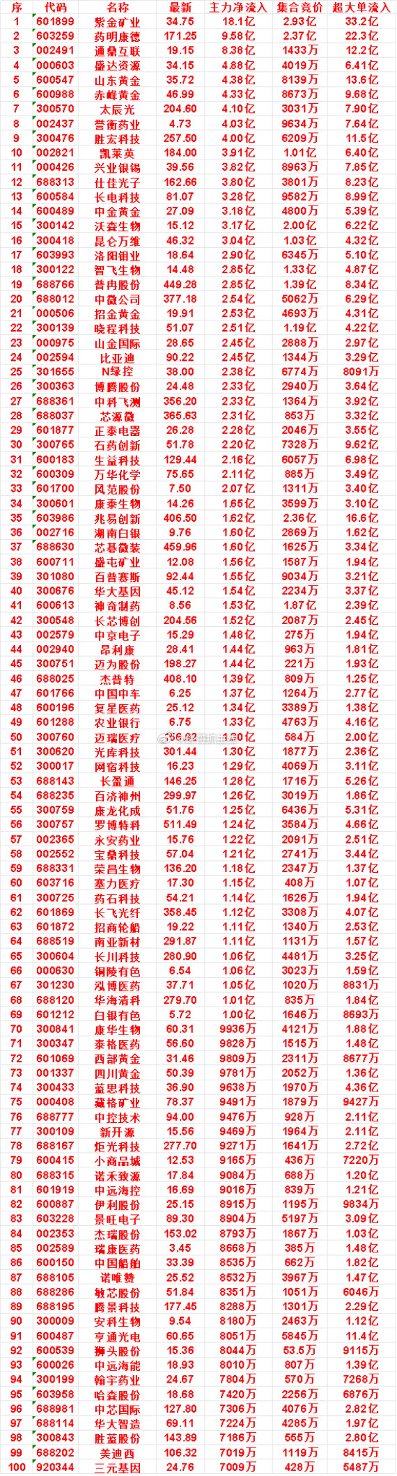 8月20日开盘45分钟，主力资金“买入的”的名单一览！凯莱英：最新价184.