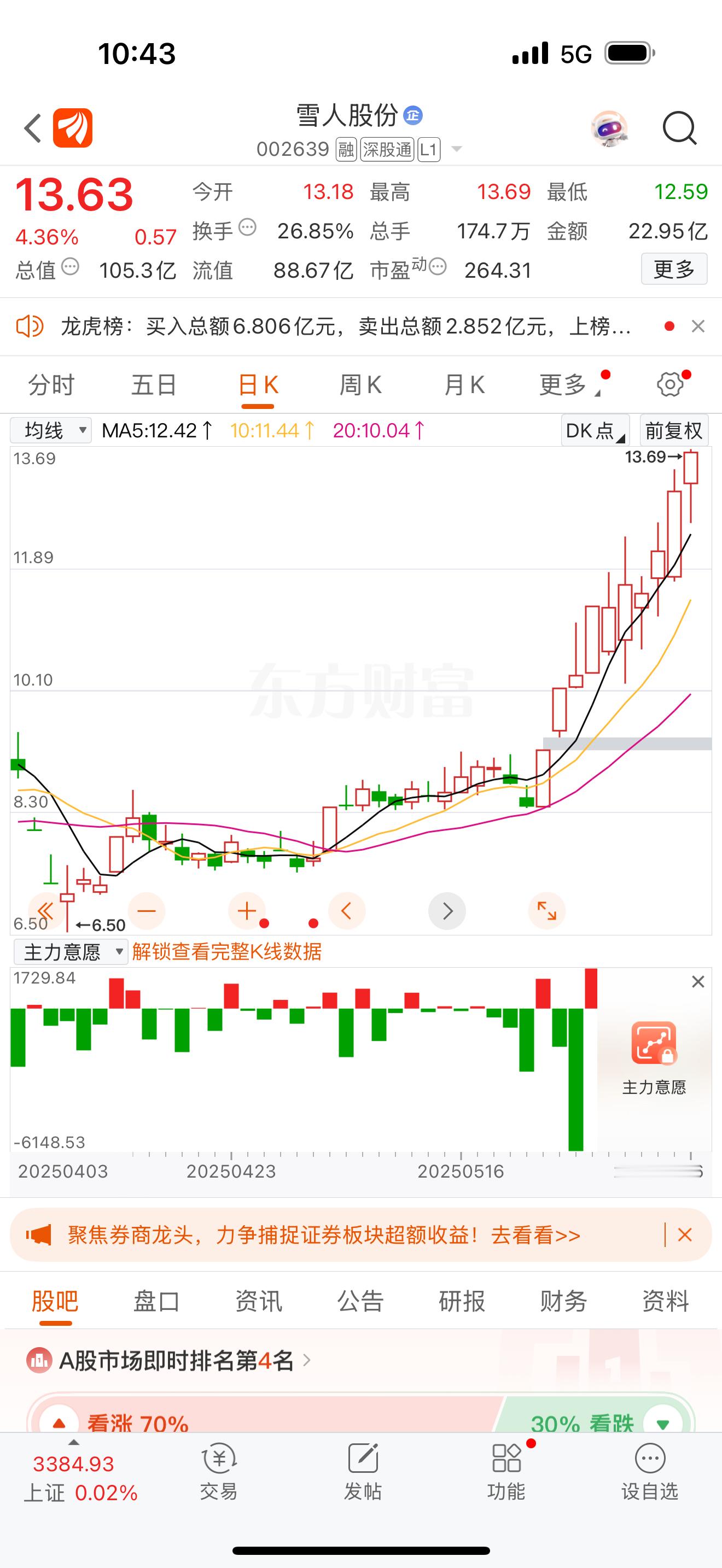 雪人股份，会不会复制红宝丽的走势？今天盯着盘面的时候，我脑海里一直有个念头：雪人