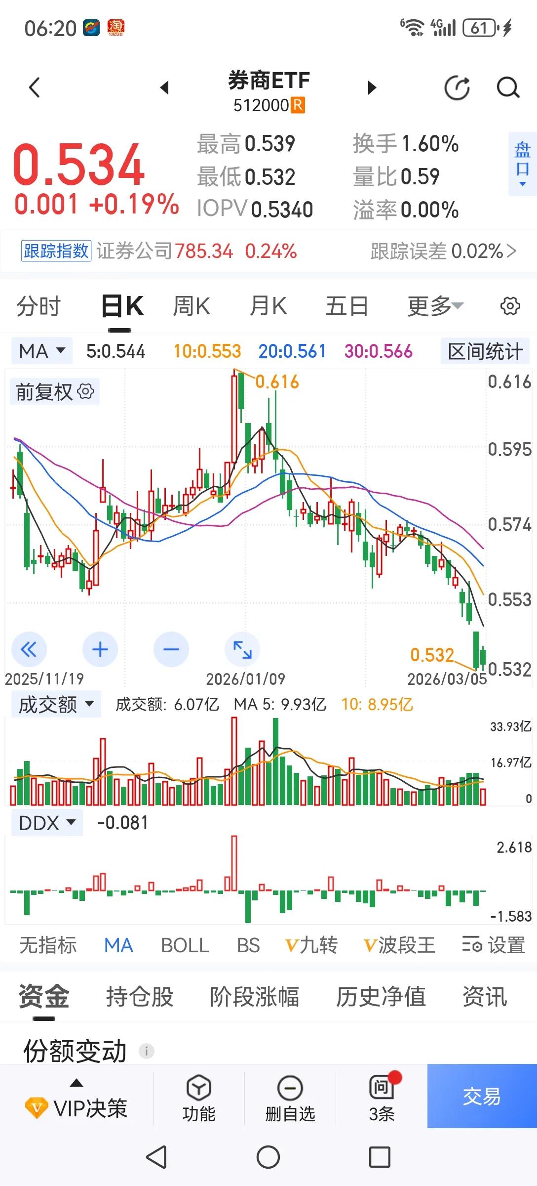 作为牛市风向标的券商己彻底破位，而且一路向下。大盘涨它不涨，大盘跌它带头跌，这还