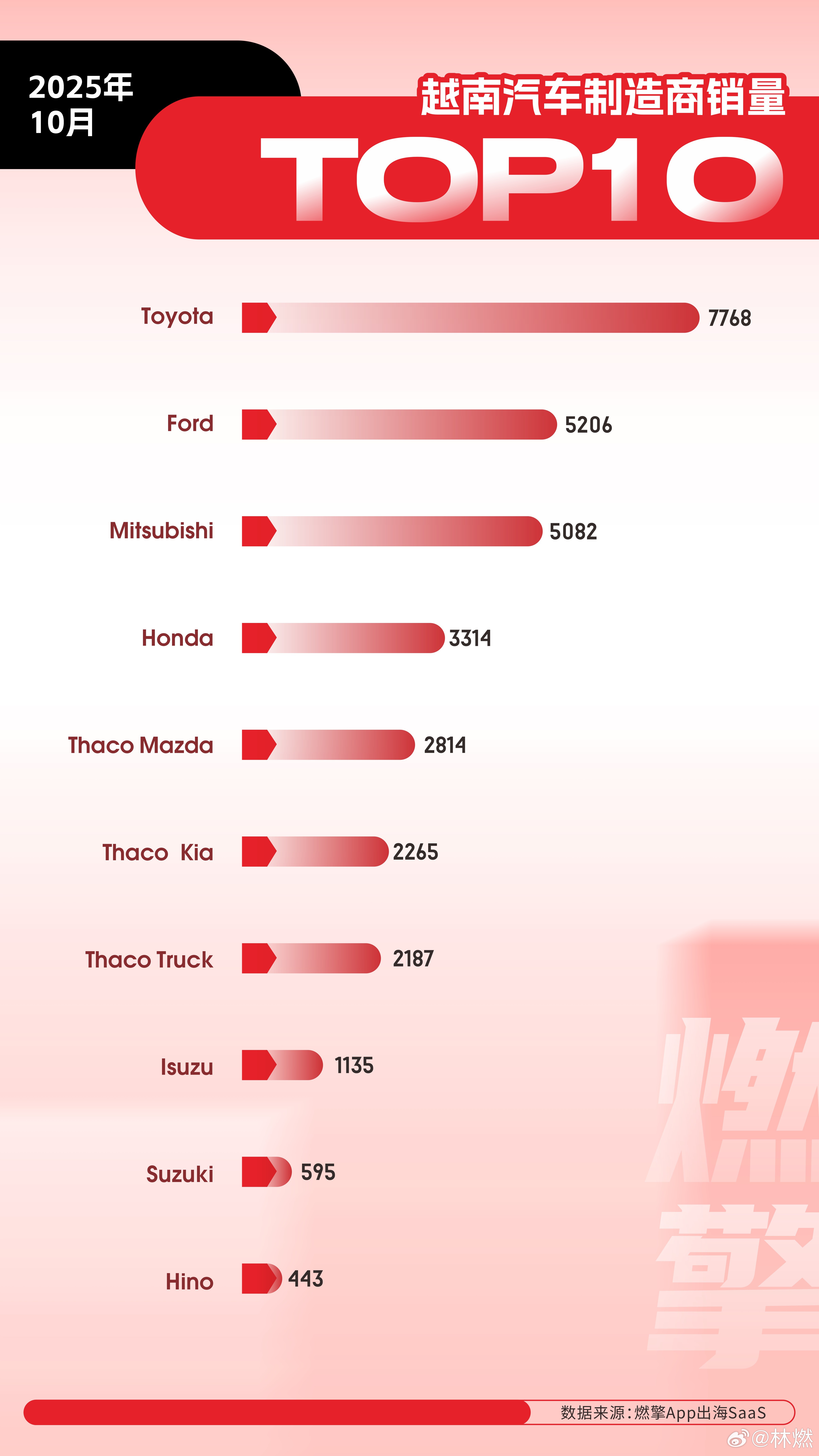 越南车市，日系独大10月，越南汽车市场呈现出日系品牌主导、本土企业依托渠道优势参