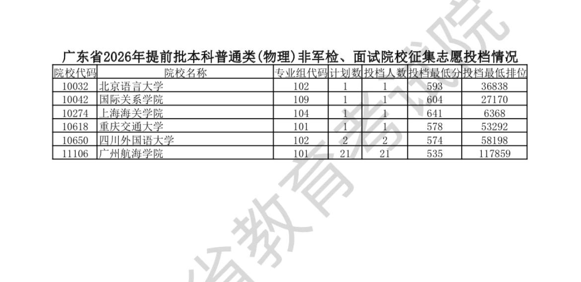 广东提前批补录投档分出炉：两位640分以上考生纷纷被上海海关和北京电科录取。