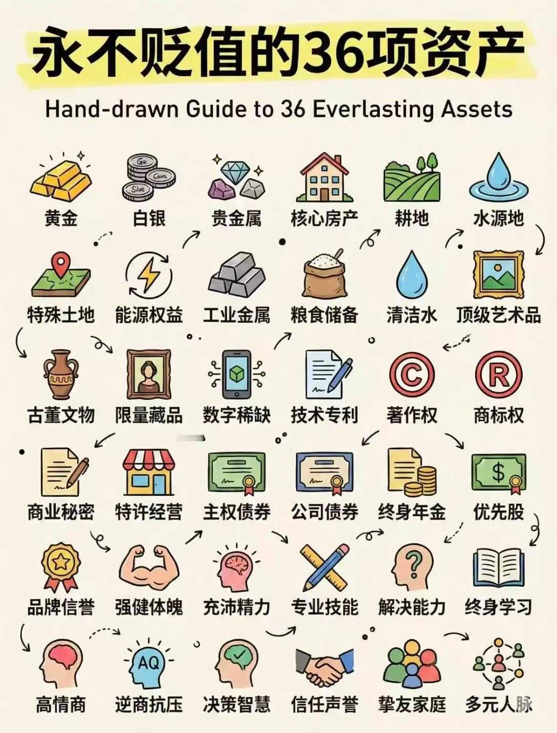 钱越来越不值钱？这36笔永不贬值的资产，越早积累越有底气！资产保值技巧四大