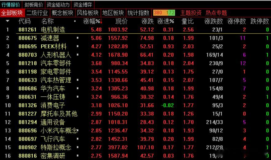 午盘，沪指涨0.04%，深成指涨0.7%，创业板指涨1.02%，北证50指数涨1