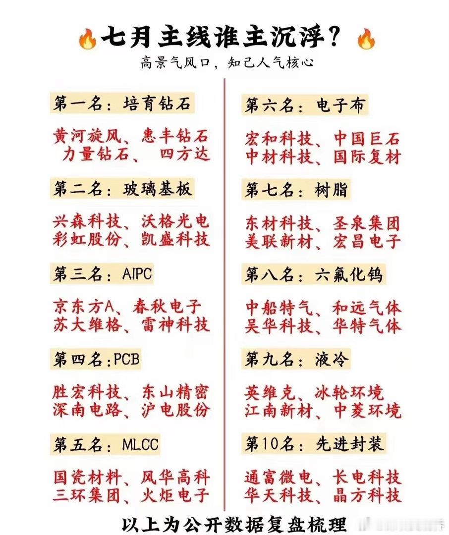 🔥七月主线谁主沉浮？股票金融财经基金培育砖石电子布玻璃基板六氟化钨mlcc7