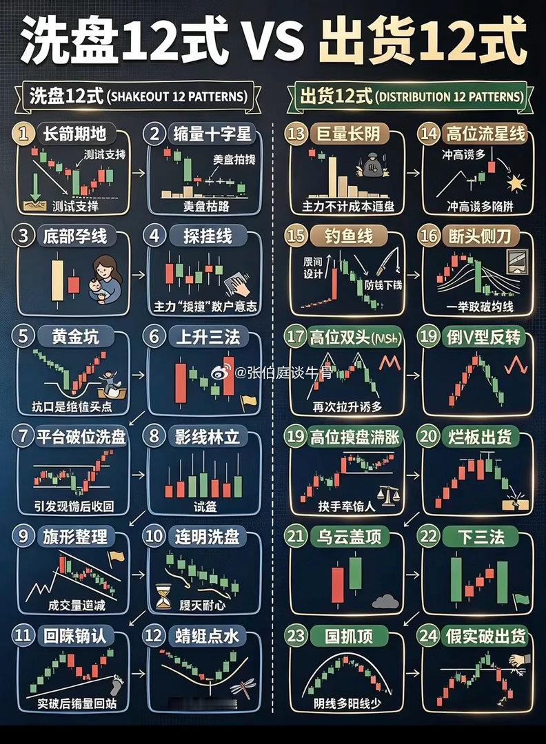 股市12式洗盘与出货技巧全解析！