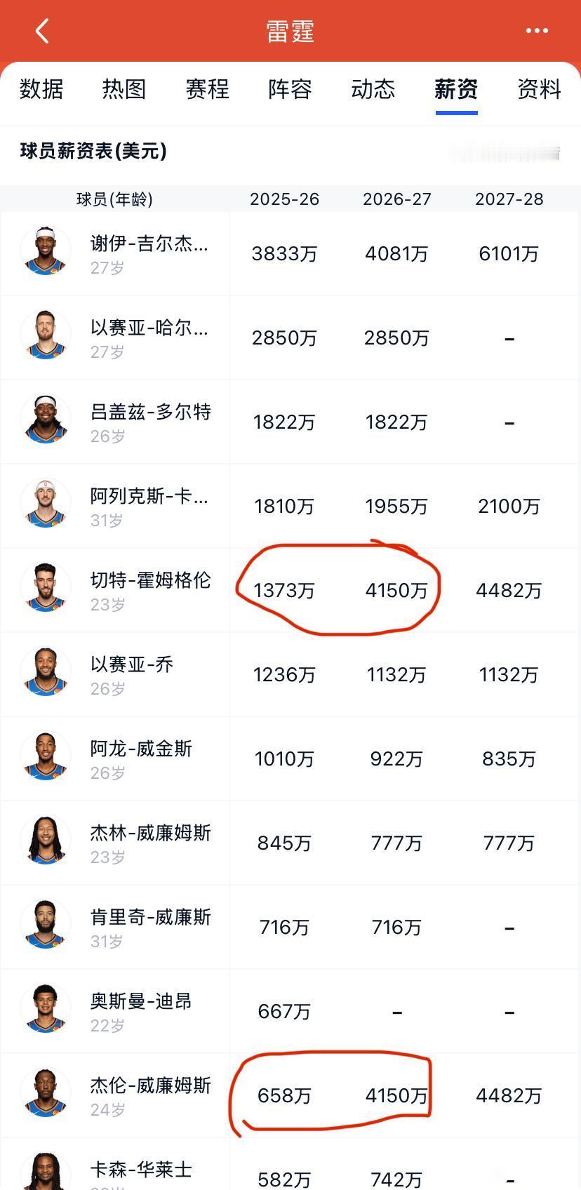 雷霆现在很强，反雷霆的再忍忍，他们薪资快爆炸了！当年雷霆三少怎么玩完的？杜兰