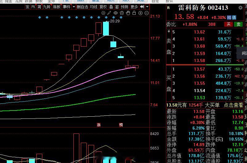 龙回头战法，雷科防务短线可以关注。
