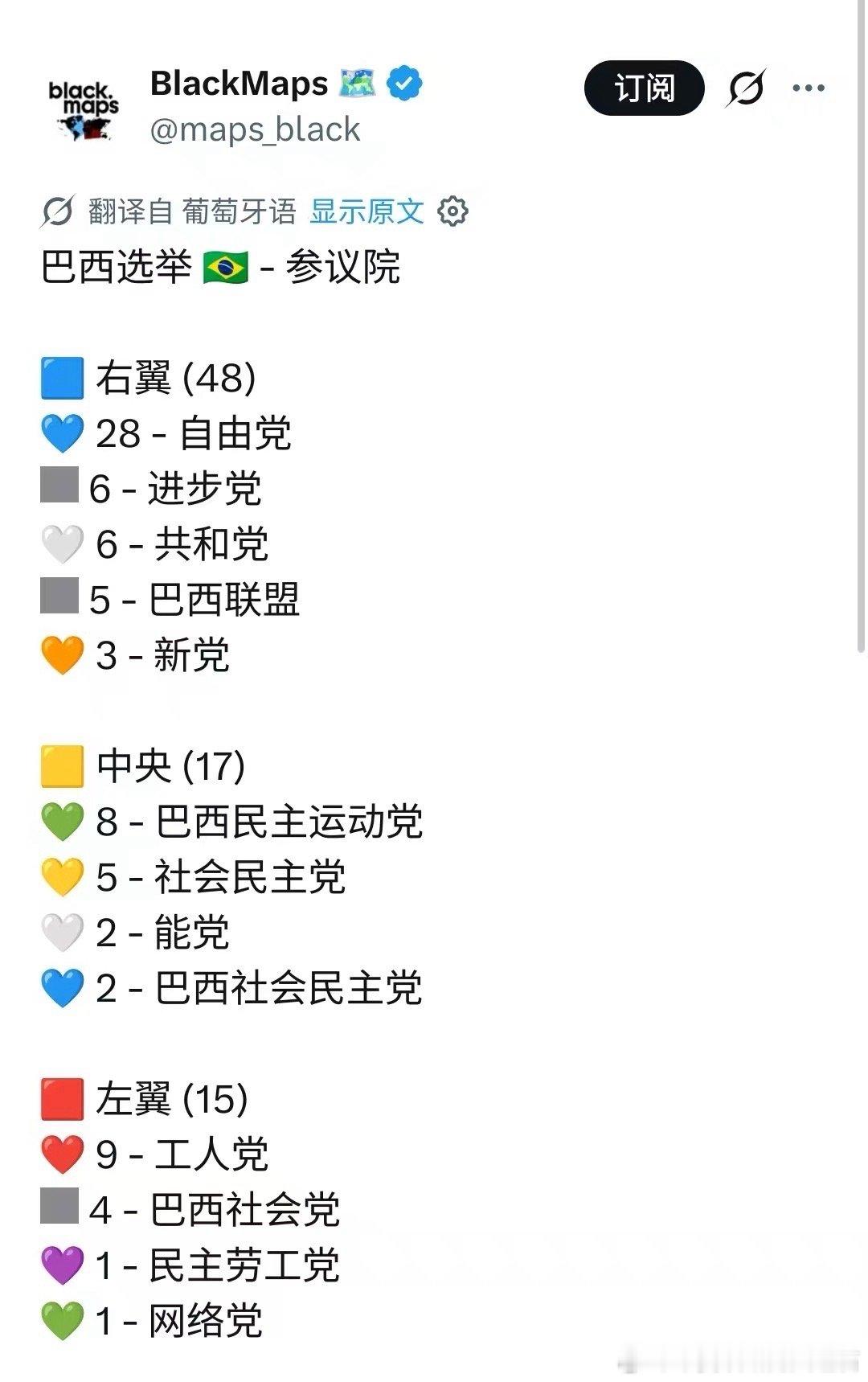 巴西大选，现任总统卢拉可以定论遭到全面溃败。巴西上议院，博索纳罗的政派得到28个席位，加上盟友48，